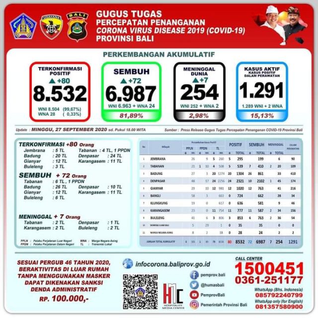 Disiplin Terapkan Prokes, Tambahan Positif 80 Orang